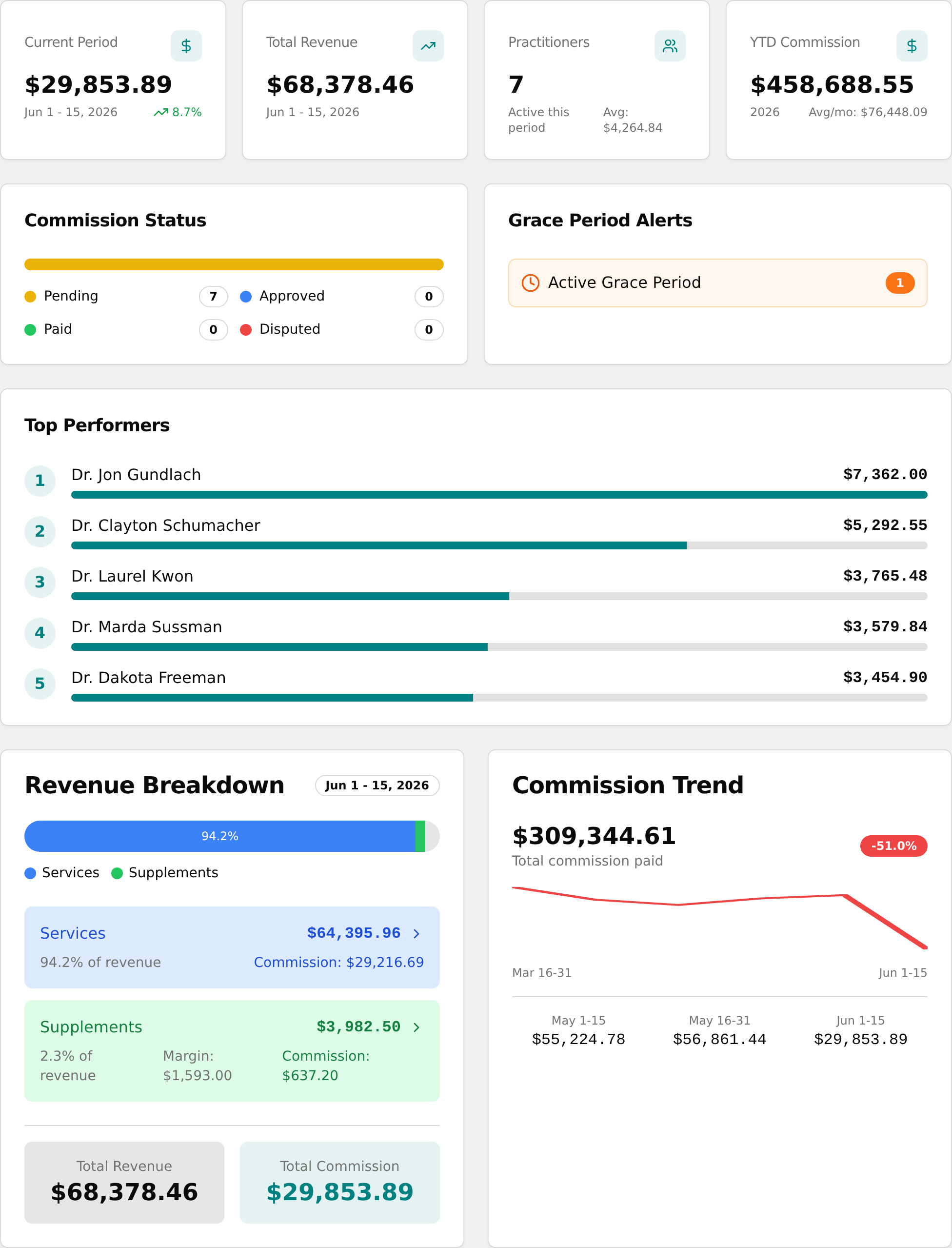 Overview tab showing KPI cards and revenue charts