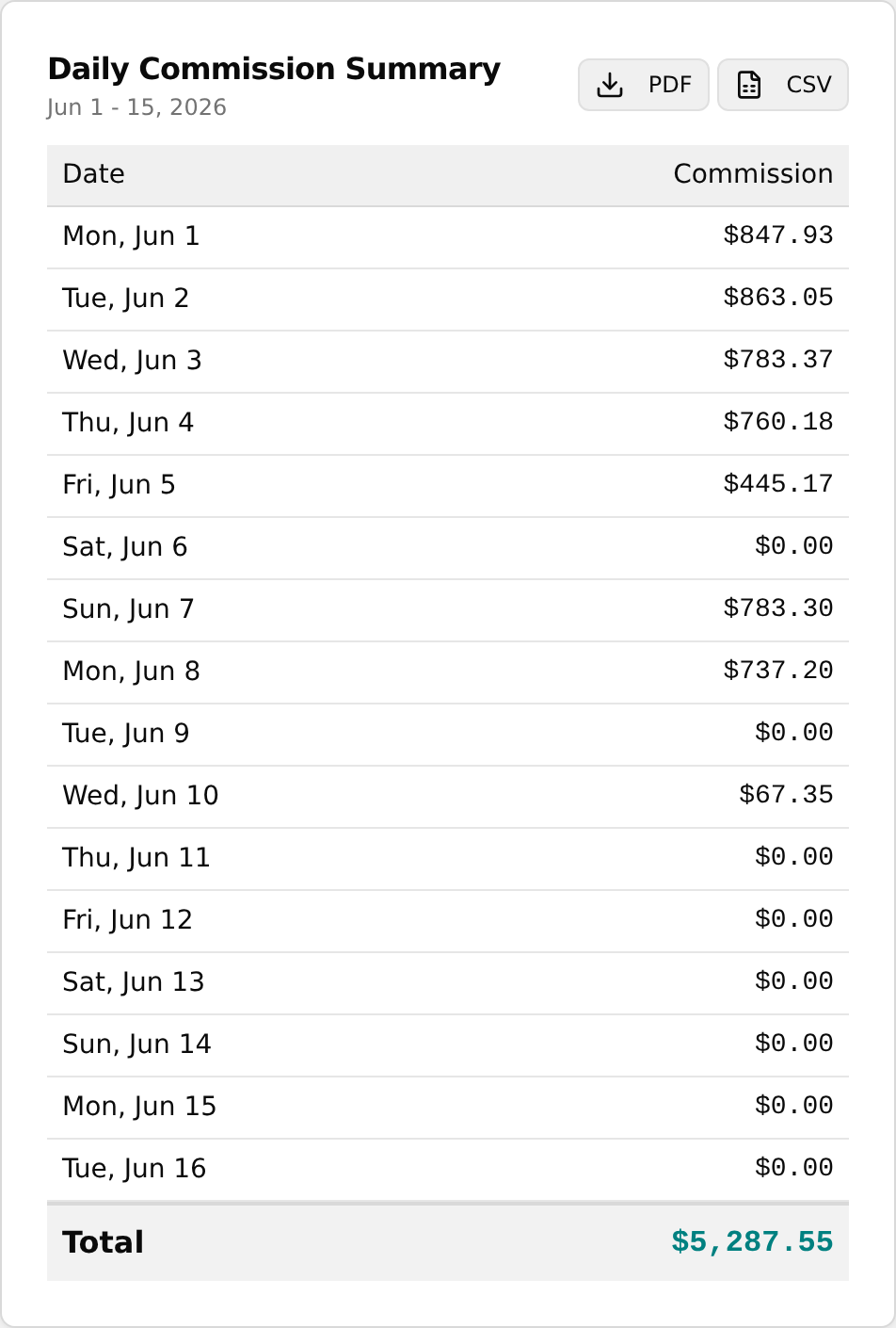 Daily Commission Summary card with PDF and CSV buttons