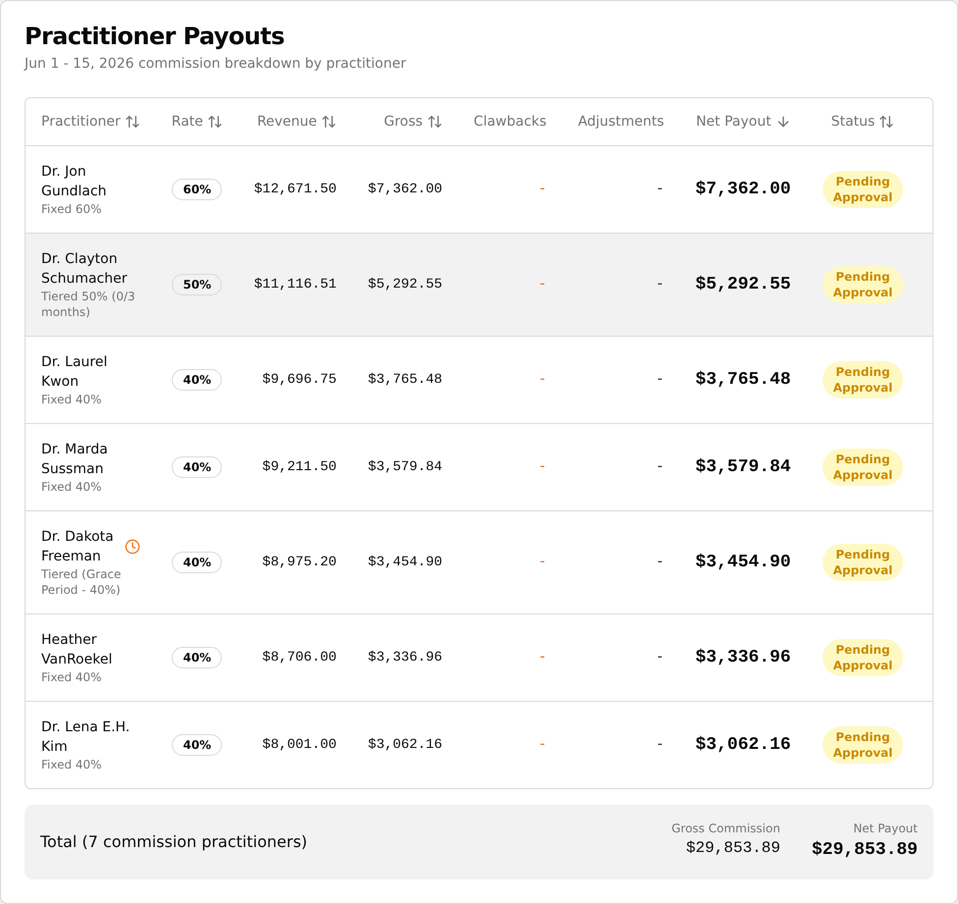 Practitioner Payouts table with column headers and totals strip