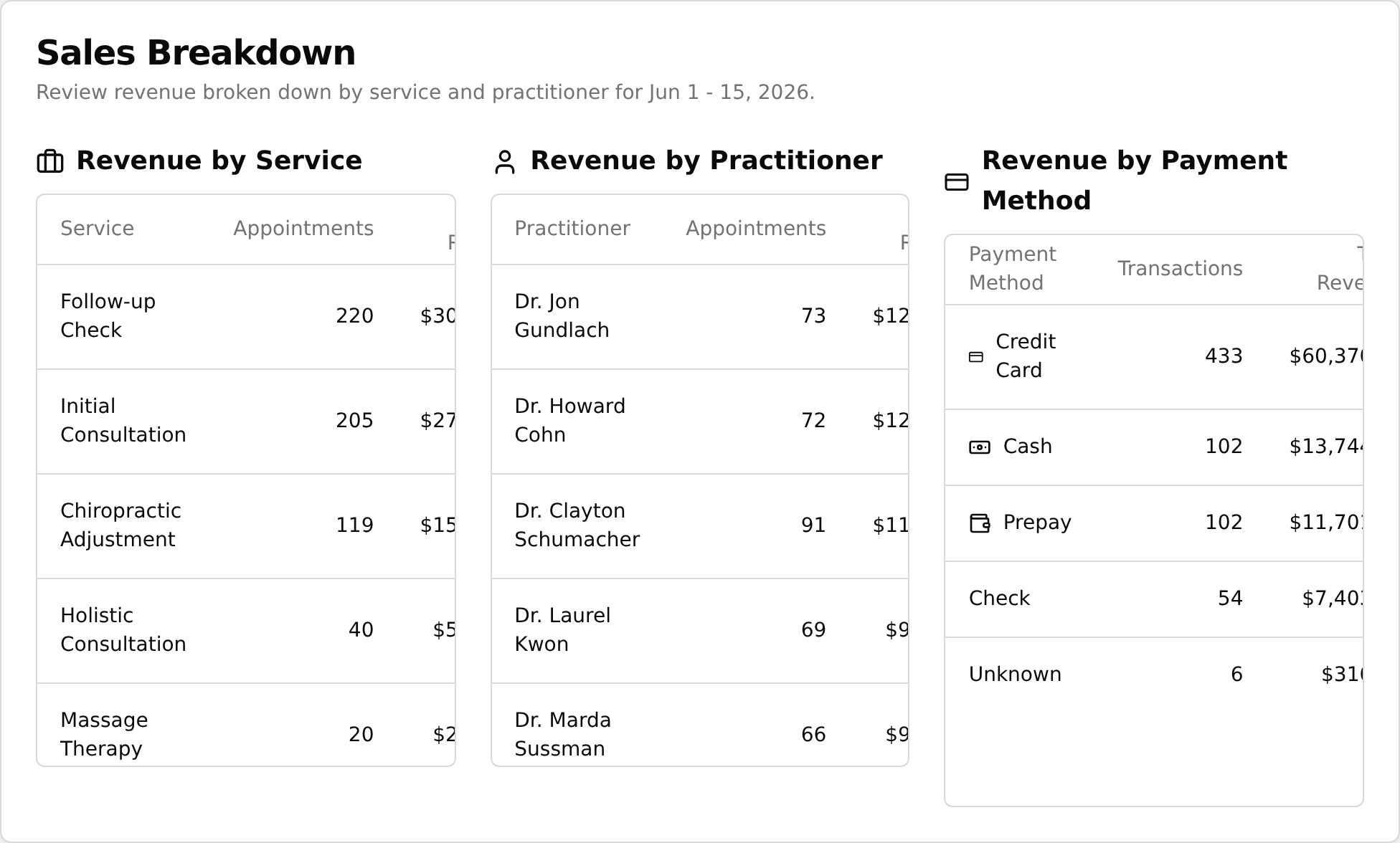 Three sales breakdown tables side by side
