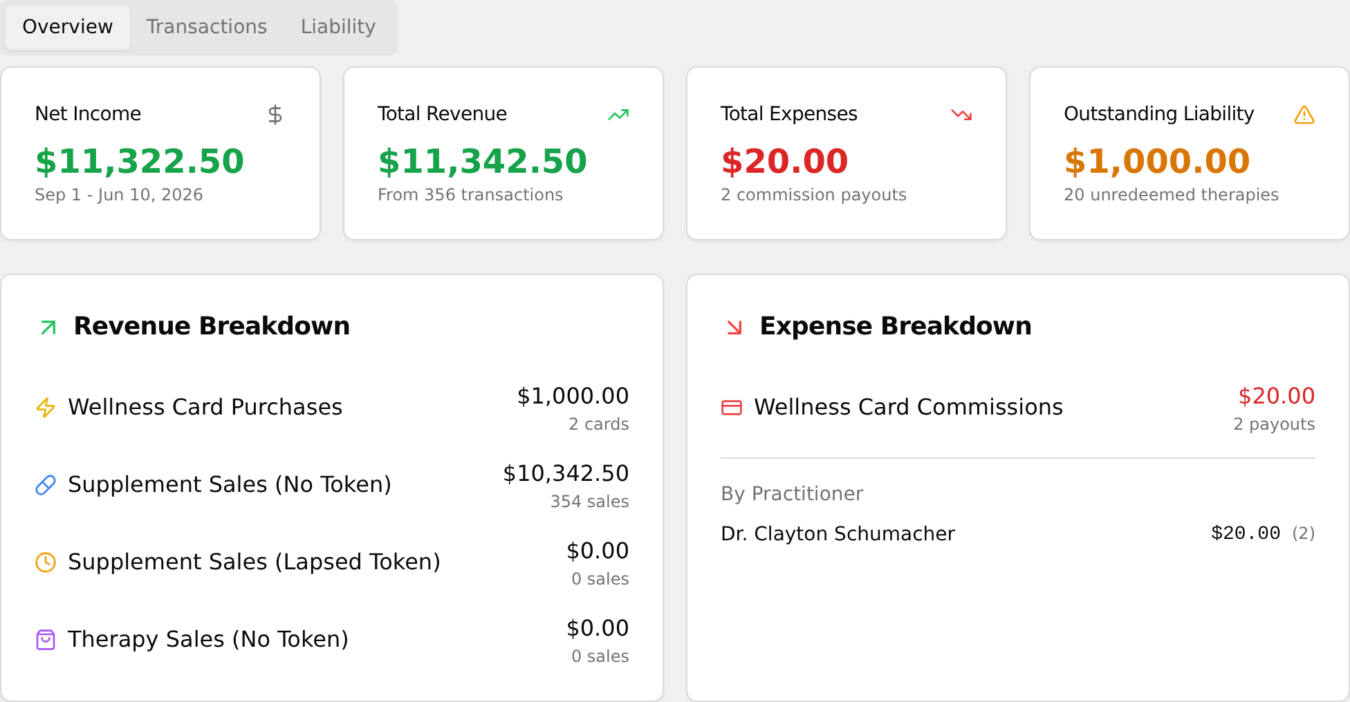 Overview tab with four summary cards and both breakdown cards