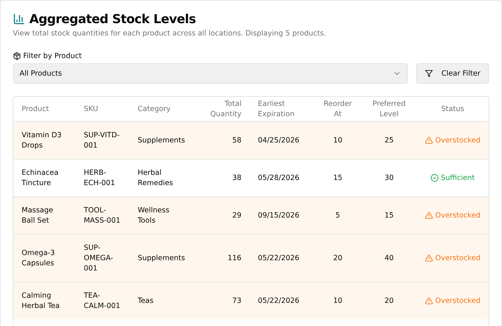 Aggregated Stock table with color-coded Status column