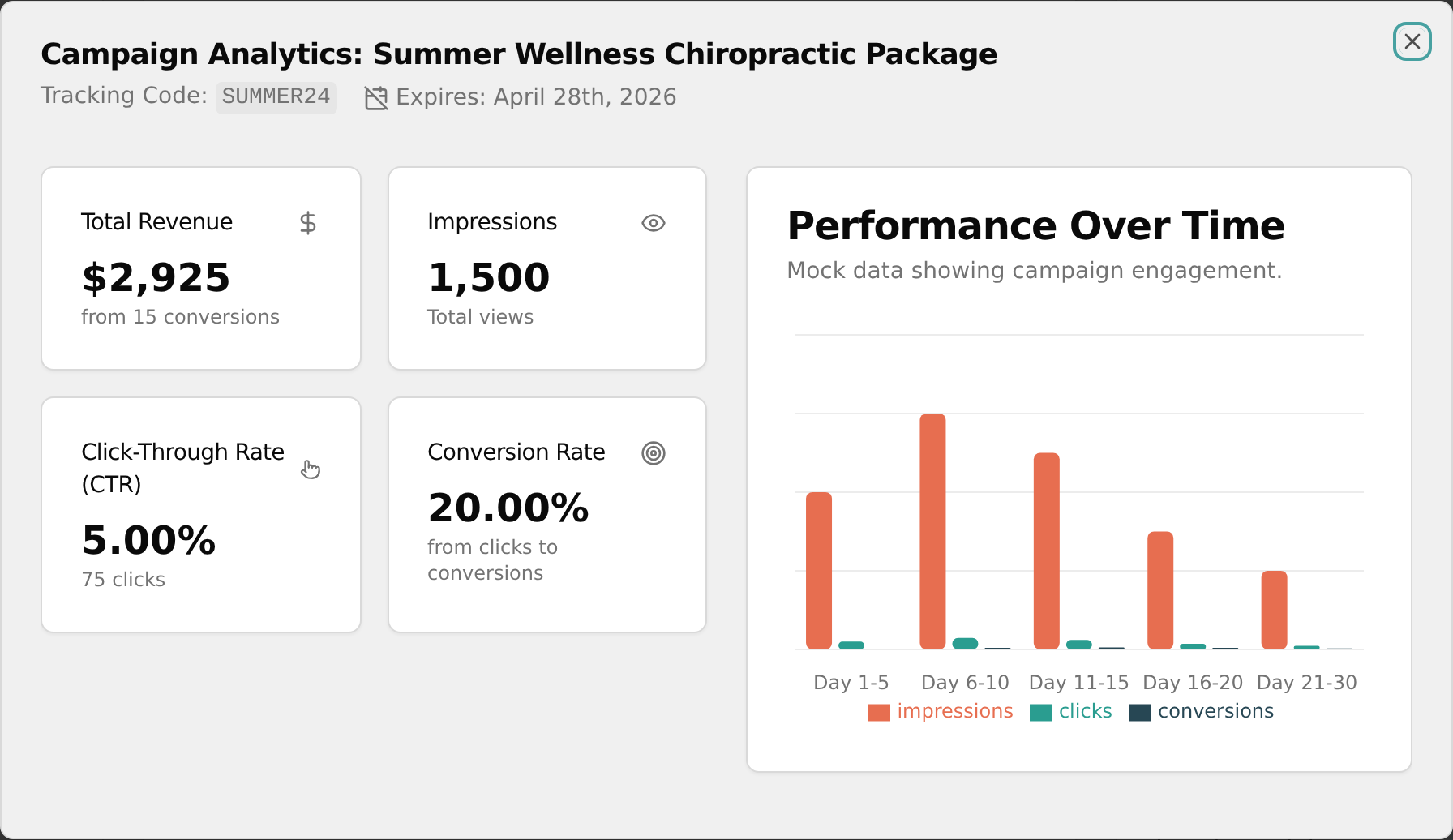 Campaign Analytics dialog with metrics and chart