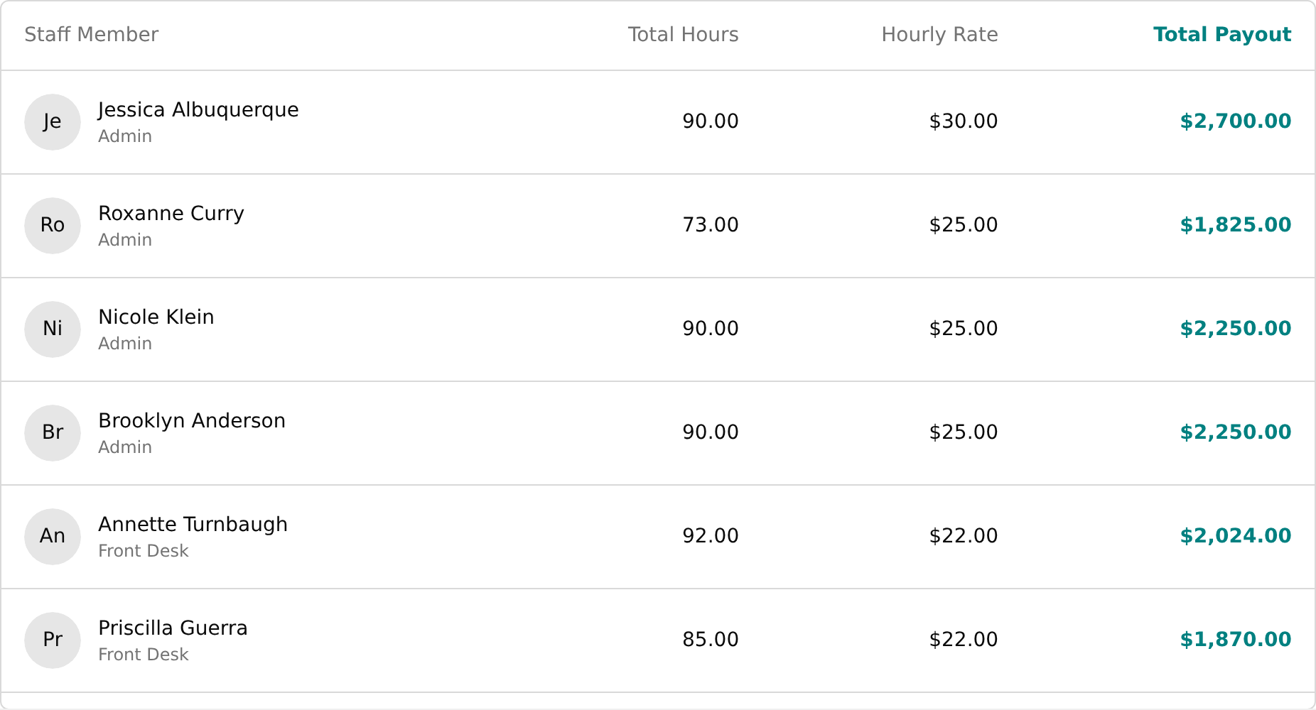 Staff payout table with several rows and four columns