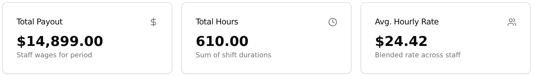 Total Payout, Total Hours, and Avg. Hourly Rate cards with values