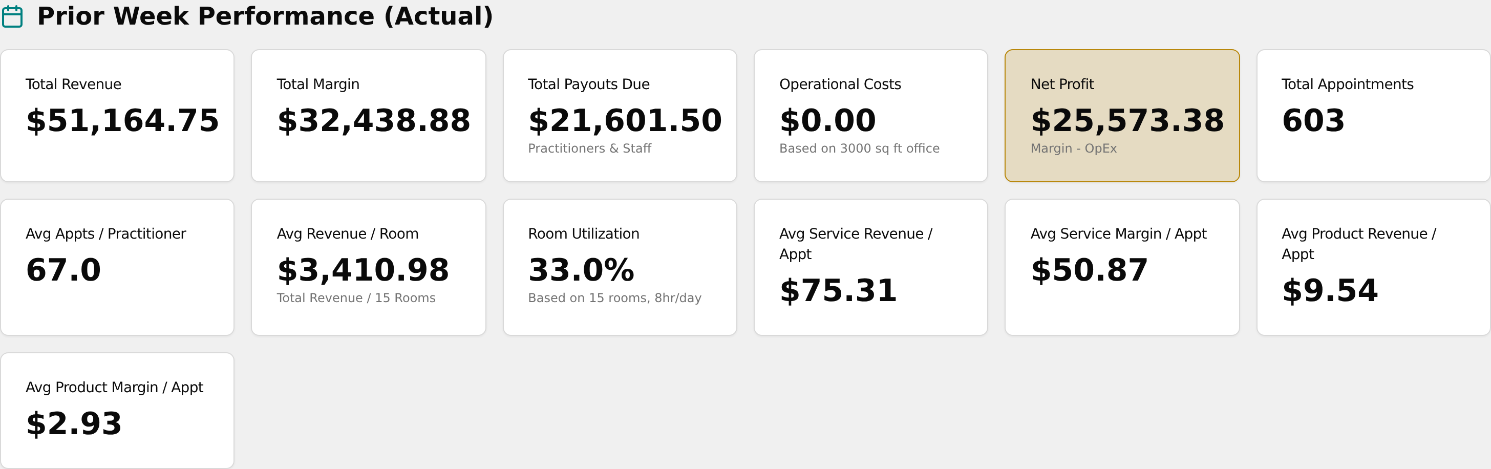 Prior Week Performance grid with Net Profit highlighted